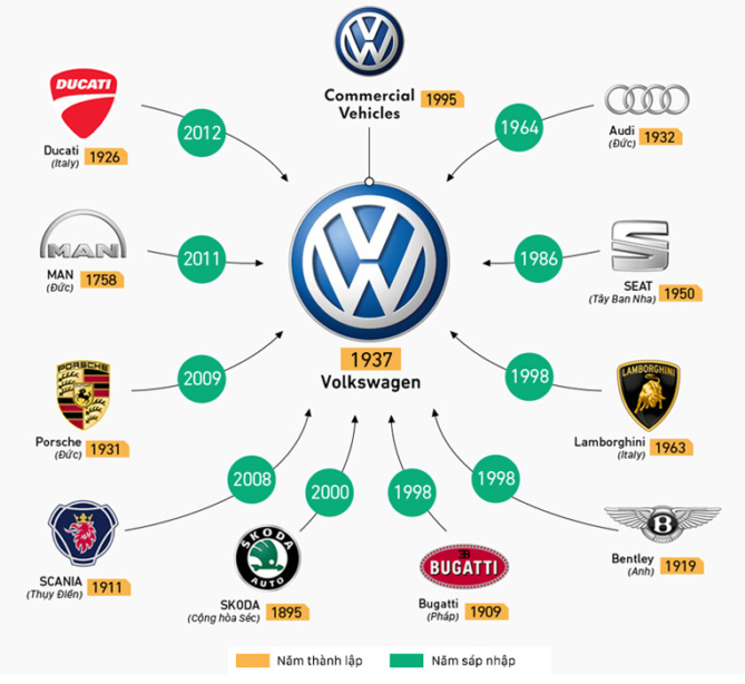 Volkswagen sở hữu nhiều thương hiệu nổi tiếng