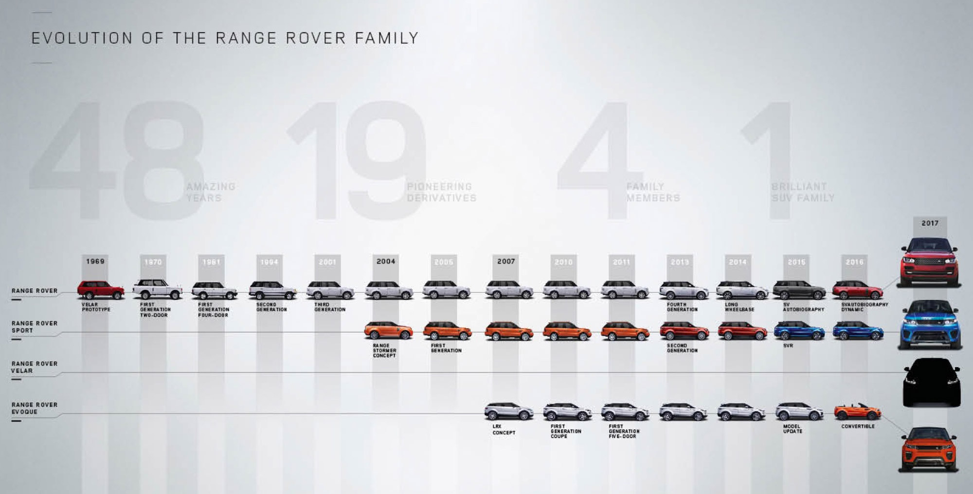 Vài nét về lịch sử ra đời dòng xe Range Rover